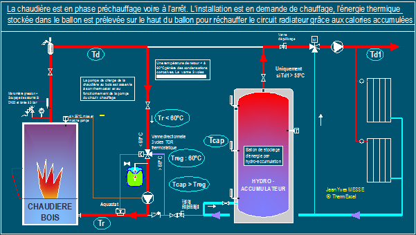 restitution de chaleur sur un chauffage par hydro_accumulation